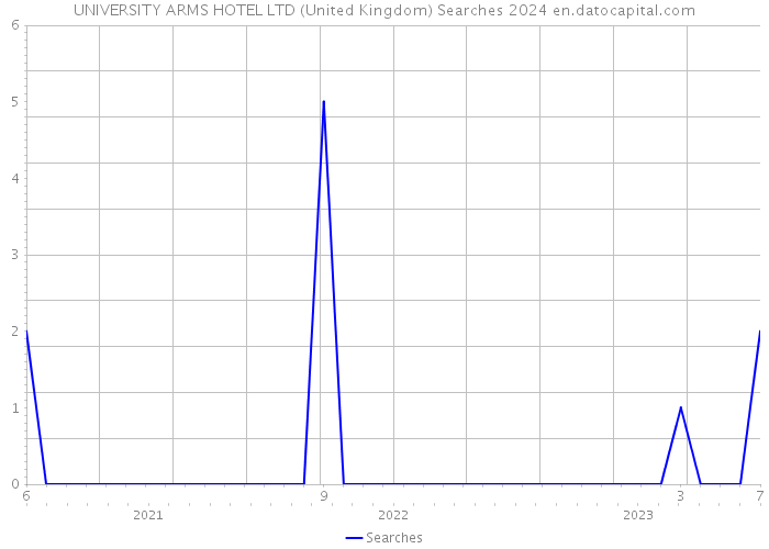 UNIVERSITY ARMS HOTEL LTD (United Kingdom) Searches 2024 