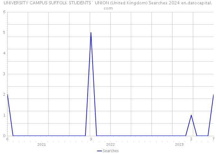 UNIVERSITY CAMPUS SUFFOLK STUDENTS` UNION (United Kingdom) Searches 2024 