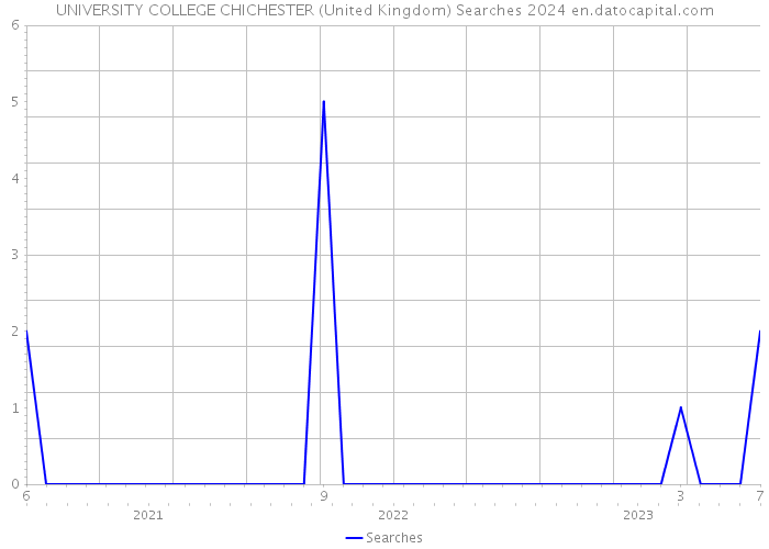 UNIVERSITY COLLEGE CHICHESTER (United Kingdom) Searches 2024 