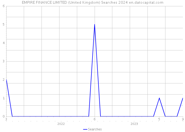 EMPIRE FINANCE LIMITED (United Kingdom) Searches 2024 