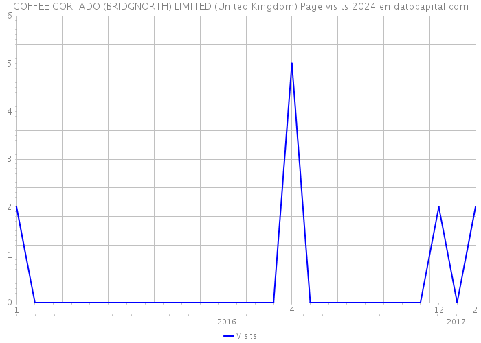COFFEE CORTADO (BRIDGNORTH) LIMITED (United Kingdom) Page visits 2024 