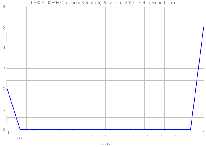 PASCAL MENEZO (United Kingdom) Page visits 2024 