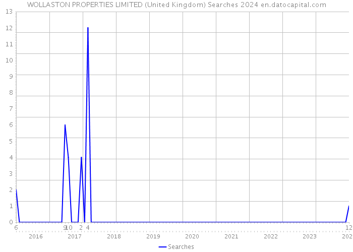 WOLLASTON PROPERTIES LIMITED (United Kingdom) Searches 2024 