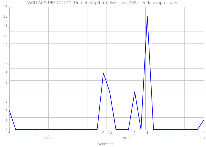 WOLLARD DESIGN LTD (United Kingdom) Searches 2024 