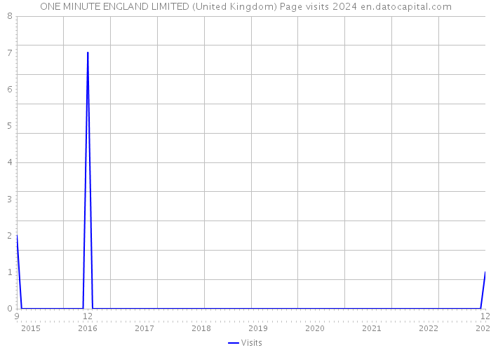 ONE MINUTE ENGLAND LIMITED (United Kingdom) Page visits 2024 