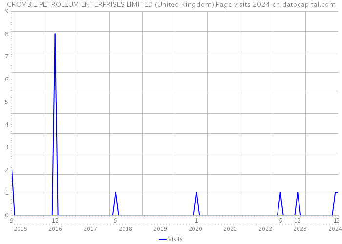 CROMBIE PETROLEUM ENTERPRISES LIMITED (United Kingdom) Page visits 2024 