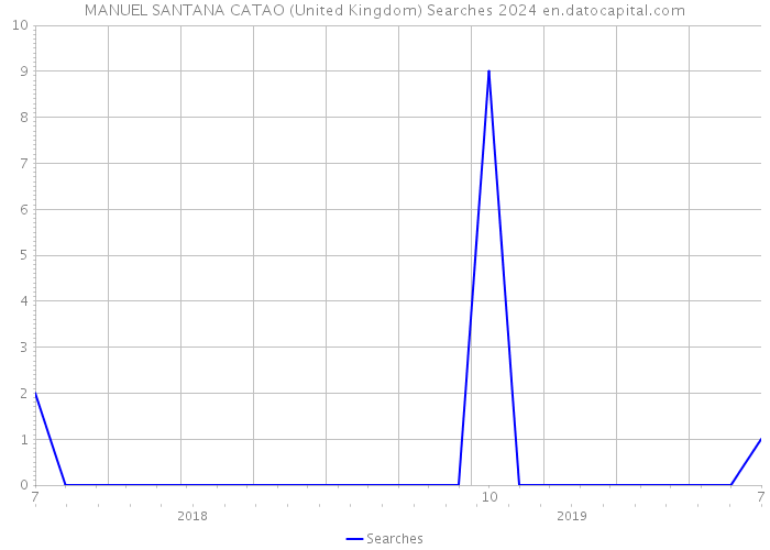 MANUEL SANTANA CATAO (United Kingdom) Searches 2024 
