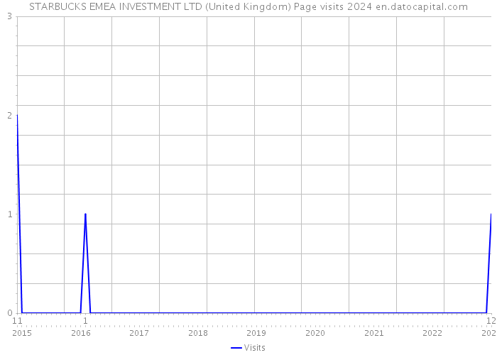 STARBUCKS EMEA INVESTMENT LTD (United Kingdom) Page visits 2024 