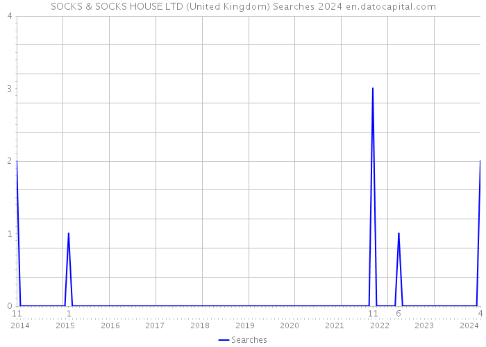 SOCKS & SOCKS HOUSE LTD (United Kingdom) Searches 2024 