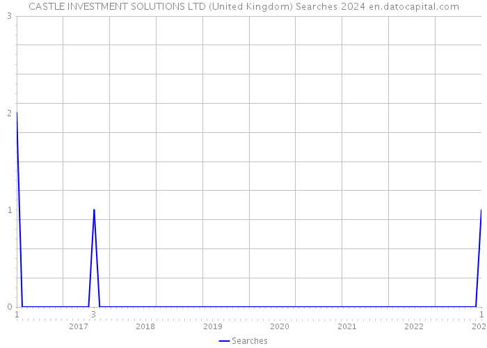 CASTLE INVESTMENT SOLUTIONS LTD (United Kingdom) Searches 2024 