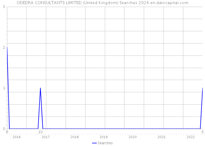 ODEDRA CONSULTANTS LIMITED (United Kingdom) Searches 2024 