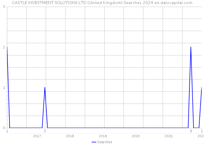 CASTLE INVESTMENT SOLUTIONS LTD (United Kingdom) Searches 2024 
