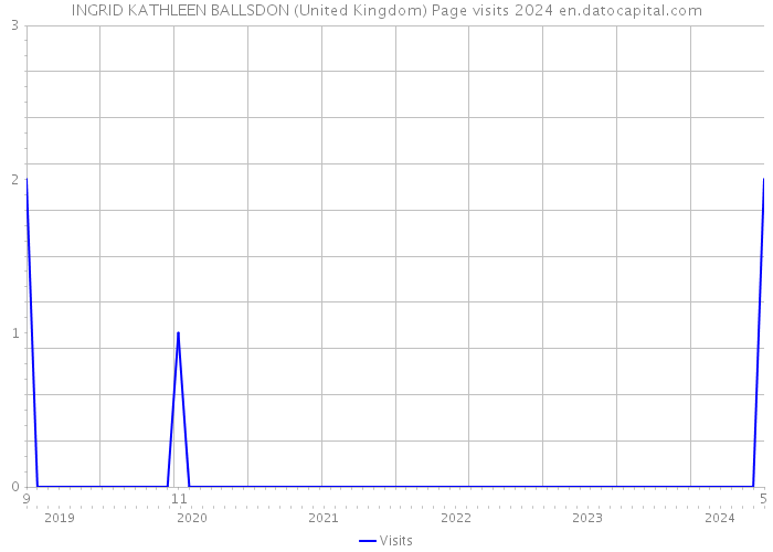 INGRID KATHLEEN BALLSDON (United Kingdom) Page visits 2024 