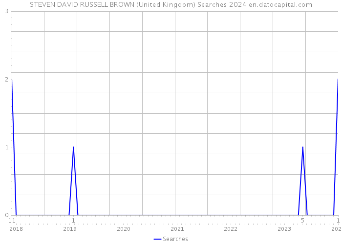 STEVEN DAVID RUSSELL BROWN (United Kingdom) Searches 2024 