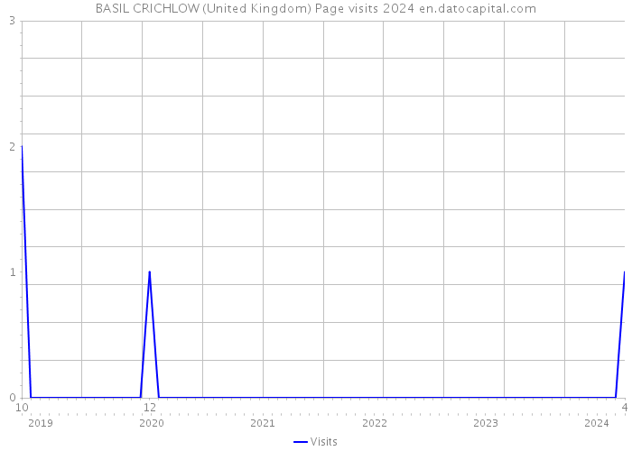 BASIL CRICHLOW (United Kingdom) Page visits 2024 