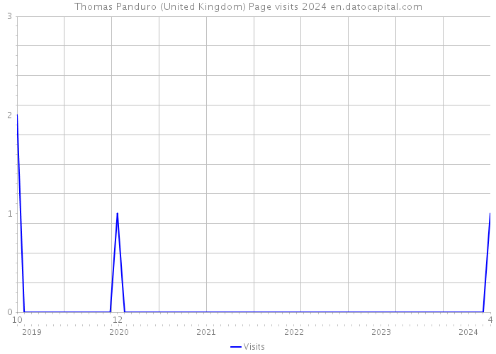 Thomas Panduro (United Kingdom) Page visits 2024 