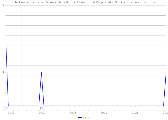 Herlander Santana Pereira Neto (United Kingdom) Page visits 2024 