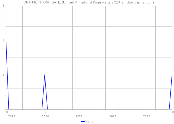 FIONA MCINTOSH DANE (United Kingdom) Page visits 2024 
