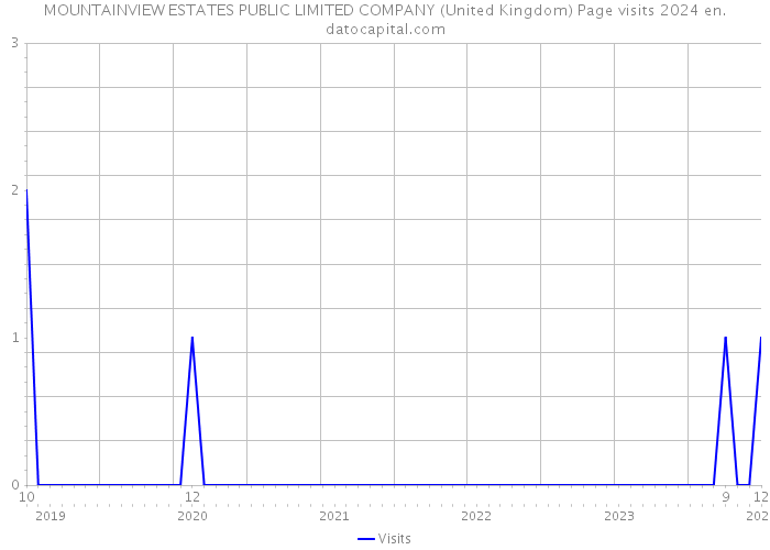 MOUNTAINVIEW ESTATES PUBLIC LIMITED COMPANY (United Kingdom) Page visits 2024 