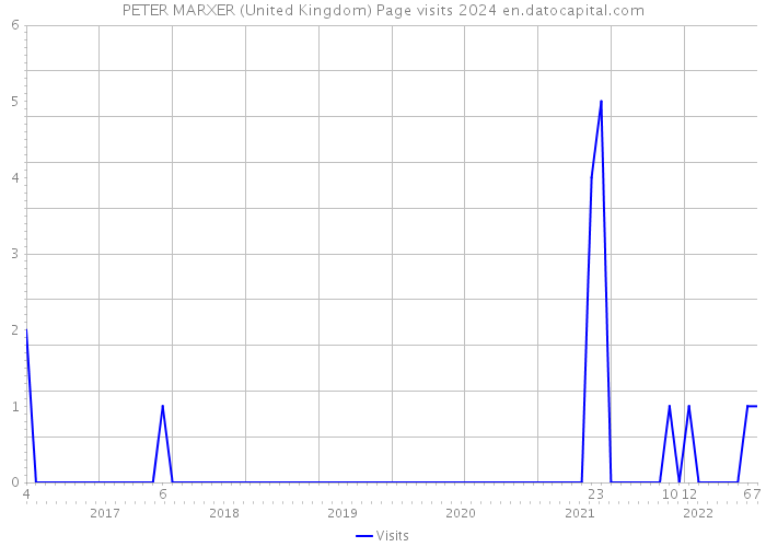 PETER MARXER (United Kingdom) Page visits 2024 