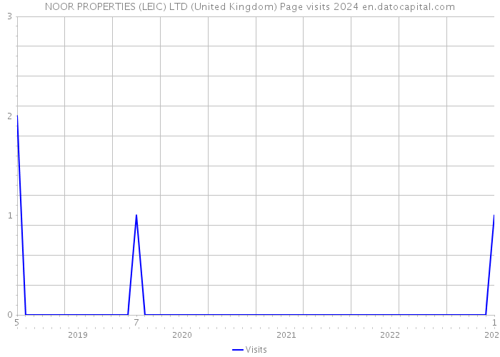 NOOR PROPERTIES (LEIC) LTD (United Kingdom) Page visits 2024 