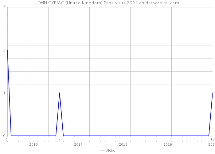 JOHN CYRIAC (United Kingdom) Page visits 2024 