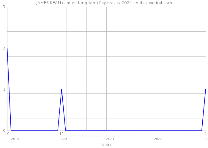 JAMES KEAN (United Kingdom) Page visits 2024 