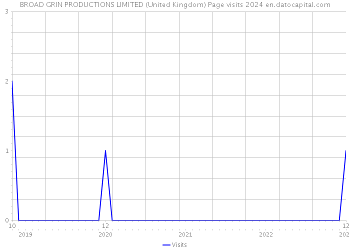 BROAD GRIN PRODUCTIONS LIMITED (United Kingdom) Page visits 2024 