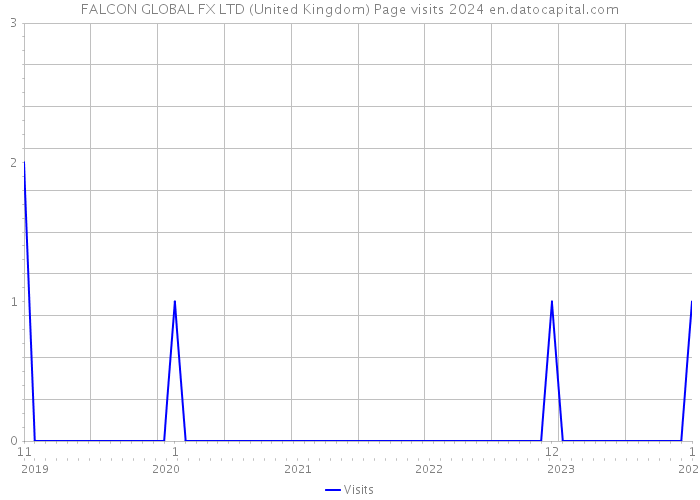 FALCON GLOBAL FX LTD (United Kingdom) Page visits 2024 