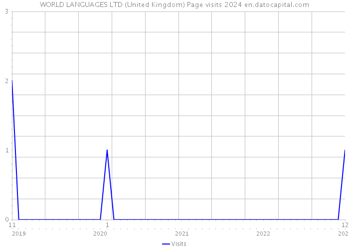 WORLD LANGUAGES LTD (United Kingdom) Page visits 2024 