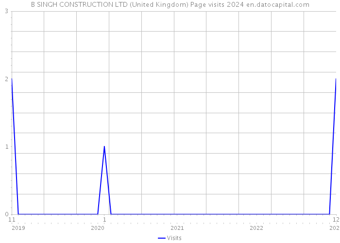 B SINGH CONSTRUCTION LTD (United Kingdom) Page visits 2024 