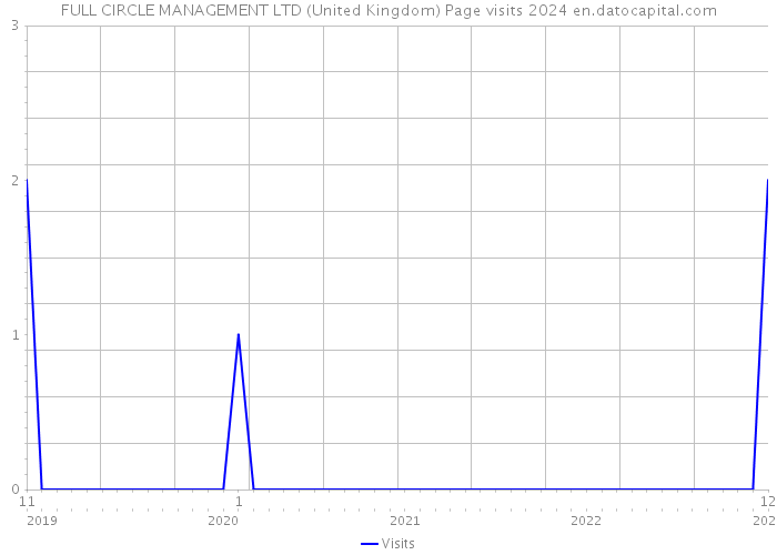 FULL CIRCLE MANAGEMENT LTD (United Kingdom) Page visits 2024 