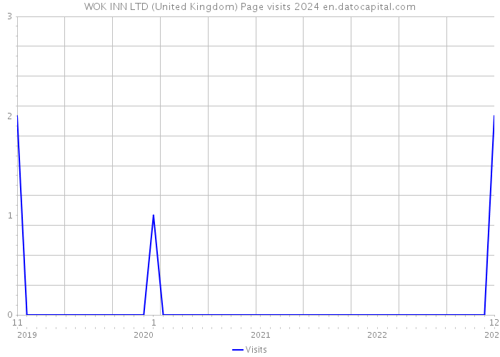 WOK INN LTD (United Kingdom) Page visits 2024 