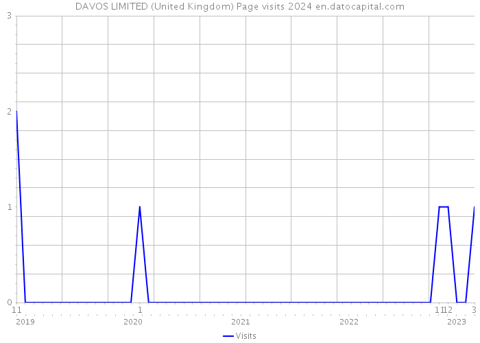 DAVOS LIMITED (United Kingdom) Page visits 2024 