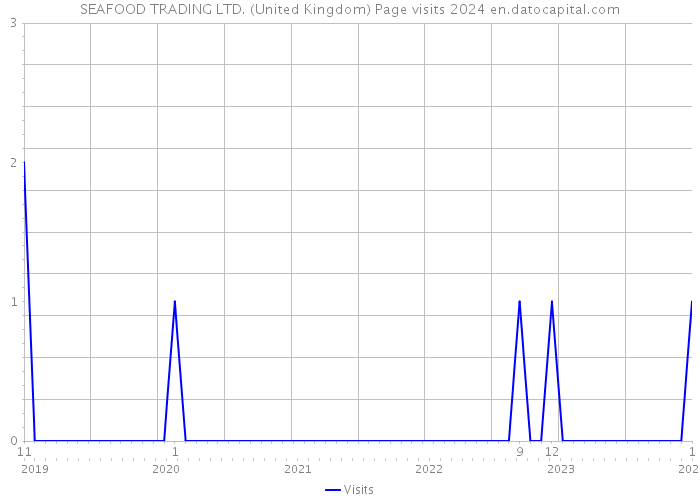 SEAFOOD TRADING LTD. (United Kingdom) Page visits 2024 