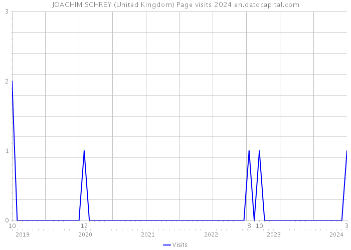 JOACHIM SCHREY (United Kingdom) Page visits 2024 