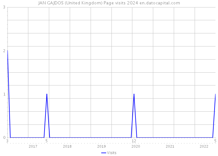 JAN GAJDOS (United Kingdom) Page visits 2024 