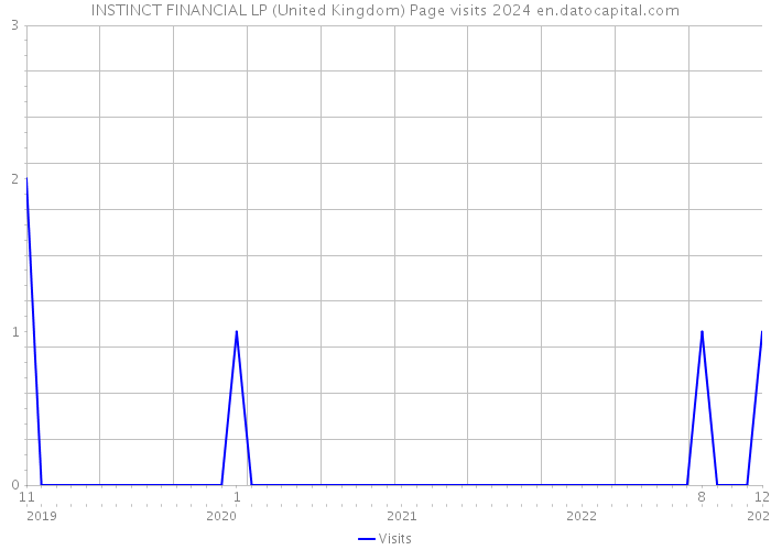 INSTINCT FINANCIAL LP (United Kingdom) Page visits 2024 