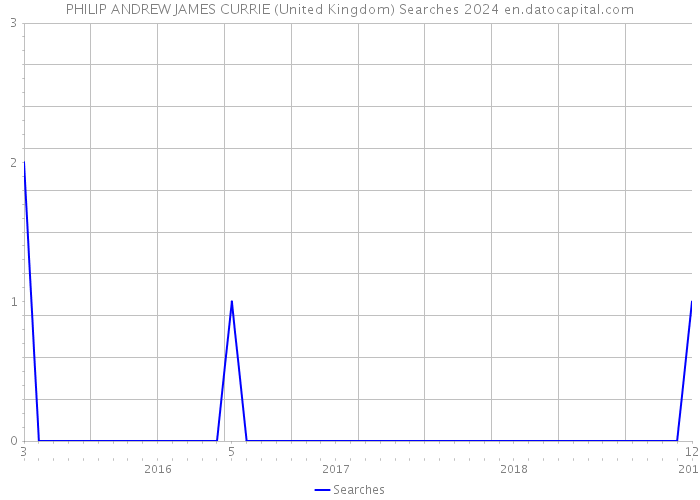 PHILIP ANDREW JAMES CURRIE (United Kingdom) Searches 2024 