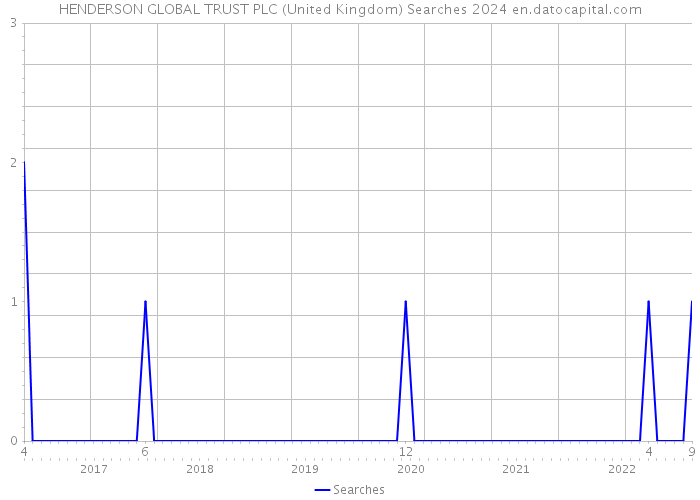HENDERSON GLOBAL TRUST PLC (United Kingdom) Searches 2024 