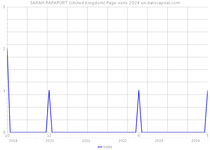 SARAH RAPAPORT (United Kingdom) Page visits 2024 