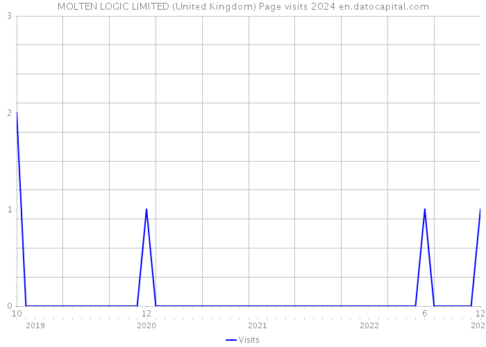 MOLTEN LOGIC LIMITED (United Kingdom) Page visits 2024 