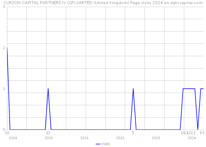 CURZON CAPITAL PARTNERS IV (GP) LIMITED (United Kingdom) Page visits 2024 