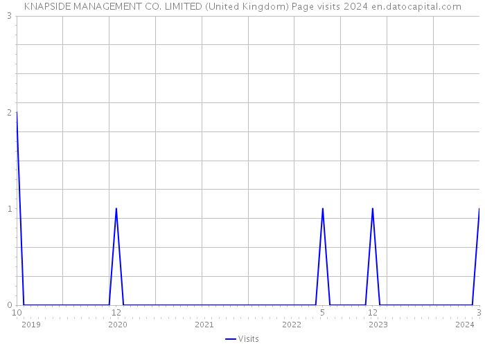 KNAPSIDE MANAGEMENT CO. LIMITED (United Kingdom) Page visits 2024 