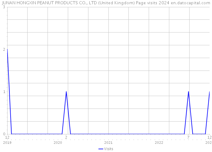 JUNAN HONGXIN PEANUT PRODUCTS CO., LTD (United Kingdom) Page visits 2024 