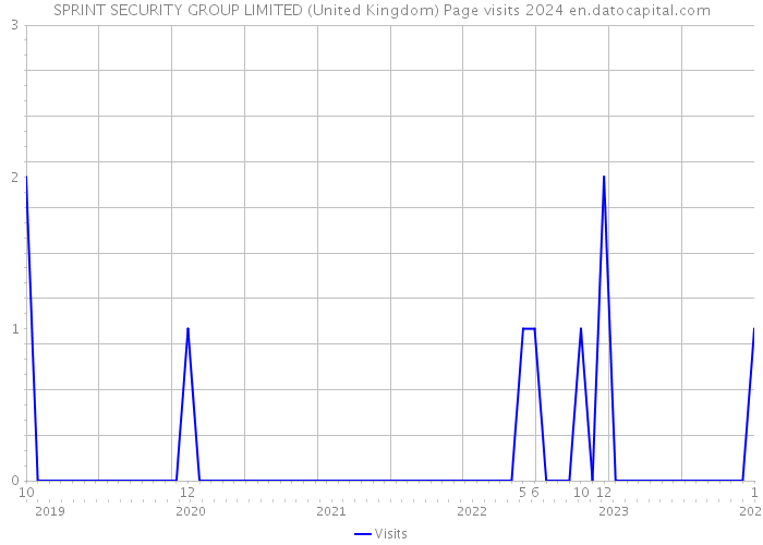 SPRINT SECURITY GROUP LIMITED (United Kingdom) Page visits 2024 