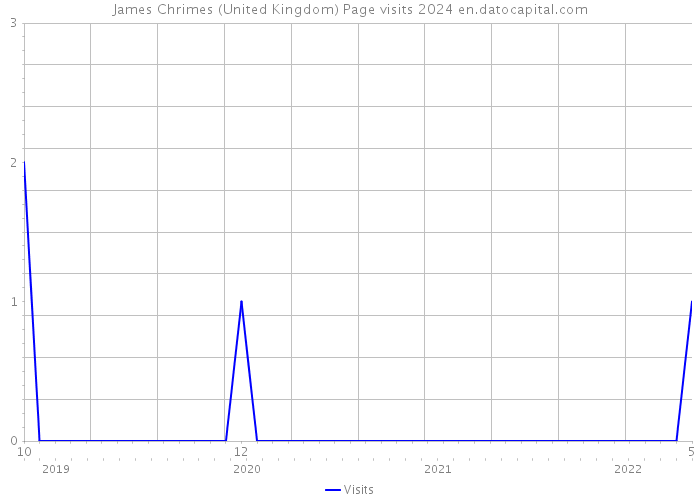 James Chrimes (United Kingdom) Page visits 2024 