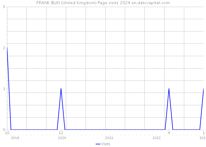 FRANK BLIN (United Kingdom) Page visits 2024 