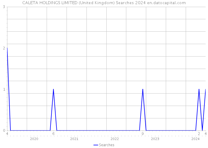 CALETA HOLDINGS LIMITED (United Kingdom) Searches 2024 