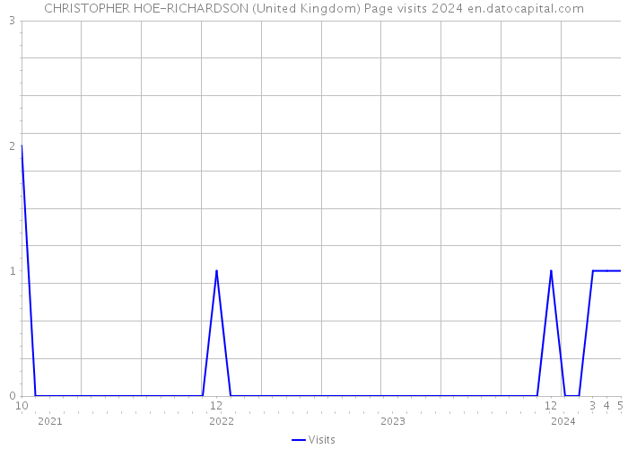 CHRISTOPHER HOE-RICHARDSON (United Kingdom) Page visits 2024 